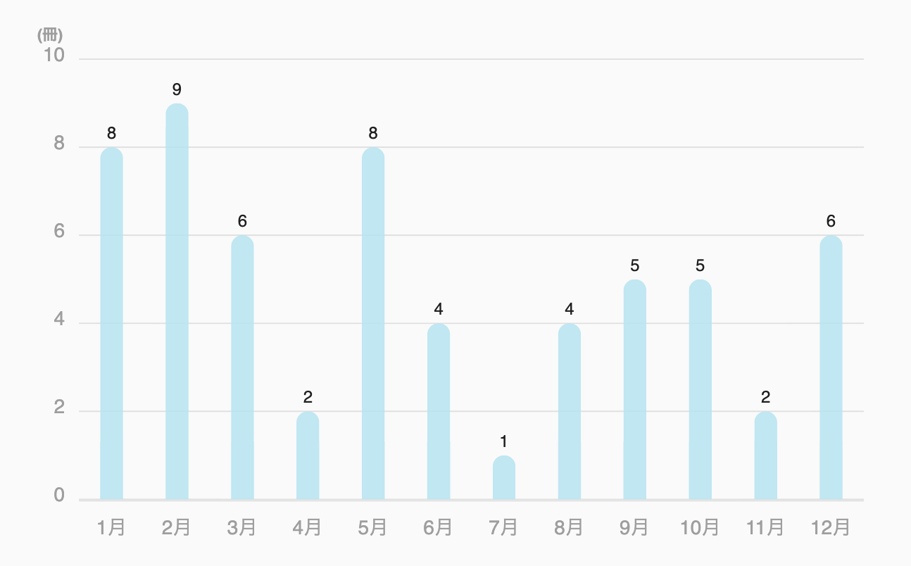 2025年 ブクログより